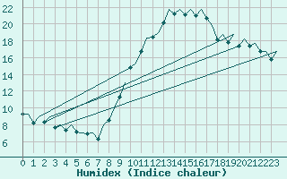 Courbe de l'humidex pour Madrid / Barajas (Esp)