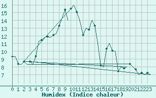 Courbe de l'humidex pour Grenchen