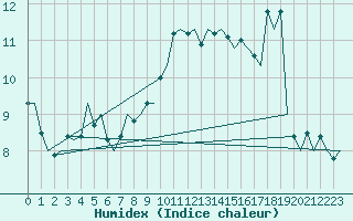 Courbe de l'humidex pour Buechel