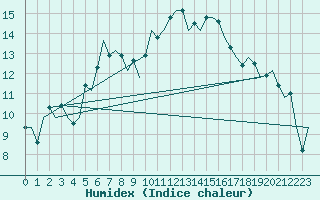 Courbe de l'humidex pour Islay