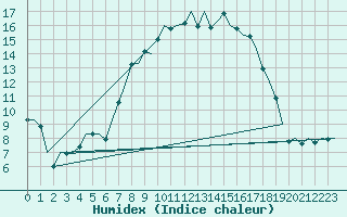 Courbe de l'humidex pour Bremen