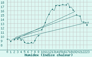 Courbe de l'humidex pour Frankfort (All)