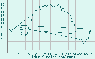 Courbe de l'humidex pour Billund Lufthavn