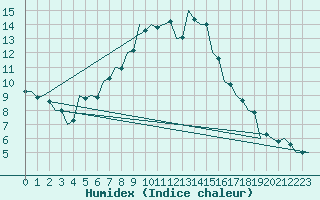 Courbe de l'humidex pour Srmellk International Airport