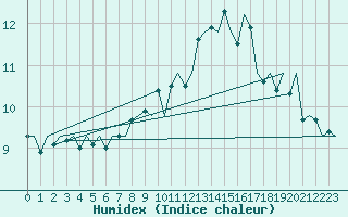 Courbe de l'humidex pour Dublin (Ir)