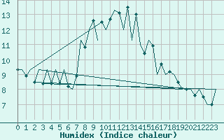 Courbe de l'humidex pour Asturias / Aviles