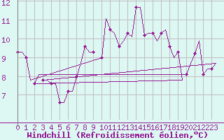 Courbe du refroidissement olien pour Rimini