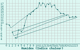 Courbe de l'humidex pour Wattisham