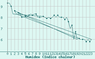 Courbe de l'humidex pour Cork Airport