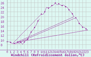 Courbe du refroidissement olien pour Bremen