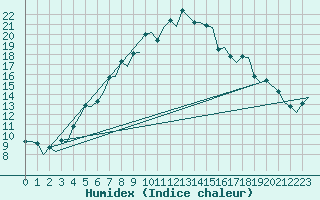 Courbe de l'humidex pour Evenes