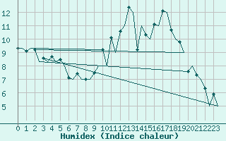 Courbe de l'humidex pour Zurich-Kloten