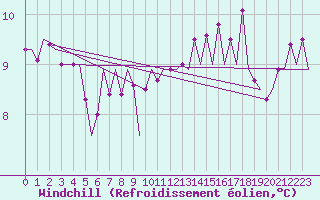 Courbe du refroidissement olien pour Euro Platform