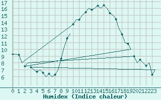 Courbe de l'humidex pour Boscombe Down