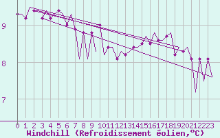 Courbe du refroidissement olien pour Platform F3-fb-1 Sea