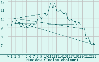 Courbe de l'humidex pour Rotterdam Airport Zestienhoven
