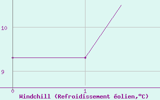 Courbe du refroidissement olien pour Exeter Airport