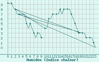 Courbe de l'humidex pour Yorkshire and Humberside, Sheffield City