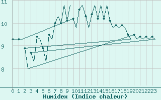 Courbe de l'humidex pour Wick