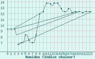 Courbe de l'humidex pour Verona / Villafranca