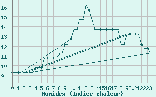Courbe de l'humidex pour Glasgow Airport