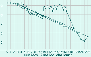 Courbe de l'humidex pour Jersey (UK)