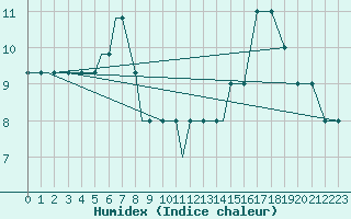 Courbe de l'humidex pour Mildenhall Royal Air Force Base
