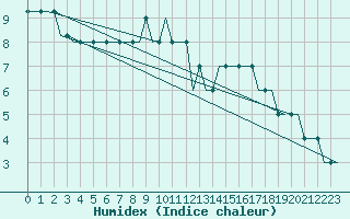 Courbe de l'humidex pour London / Gatwick Airport