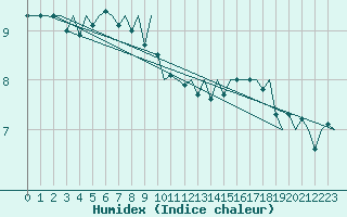 Courbe de l'humidex pour Platform P11-b Sea