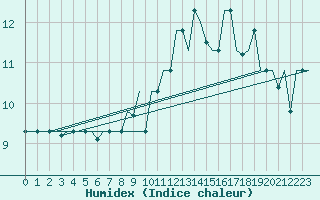 Courbe de l'humidex pour Milan (It)