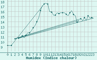 Courbe de l'humidex pour Billund Lufthavn