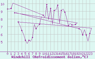 Courbe du refroidissement olien pour Bueckeburg