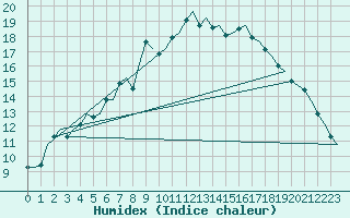 Courbe de l'humidex pour Skrydstrup