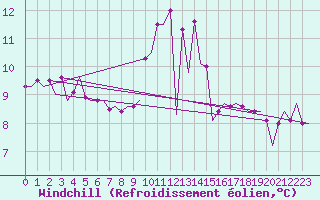Courbe du refroidissement olien pour San Sebastian (Esp)