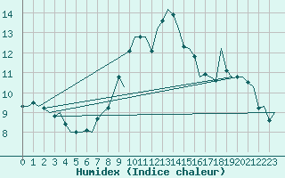 Courbe de l'humidex pour De Kooy