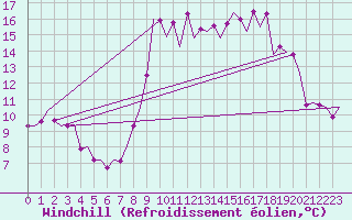 Courbe du refroidissement olien pour Almeria / Aeropuerto