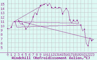 Courbe du refroidissement olien pour Falconara