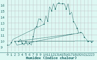 Courbe de l'humidex pour Jersey (UK)