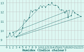 Courbe de l'humidex pour Guernesey (UK)