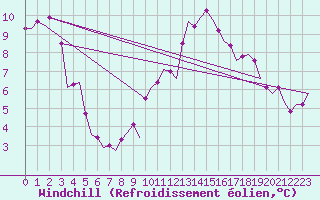 Courbe du refroidissement olien pour Maastricht / Zuid Limburg (PB)