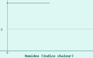 Courbe de l'humidex pour Vidsel