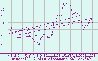 Courbe du refroidissement olien pour Saarbruecken / Ensheim