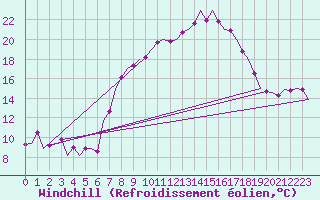 Courbe du refroidissement olien pour Niederstetten