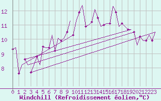 Courbe du refroidissement olien pour Wick