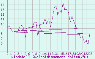 Courbe du refroidissement olien pour Groningen Airport Eelde