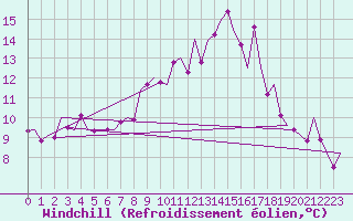 Courbe du refroidissement olien pour Santiago / Labacolla