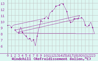 Courbe du refroidissement olien pour Oostende (Be)
