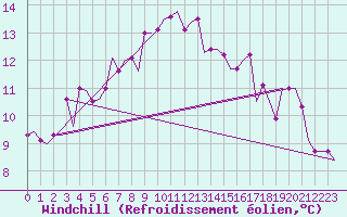 Courbe du refroidissement olien pour Alghero
