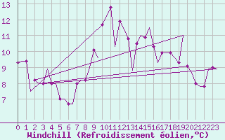Courbe du refroidissement olien pour Kerkyra Airport