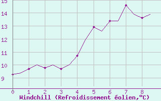 Courbe du refroidissement olien pour Ornskoldsvik Airport